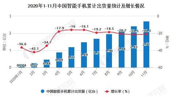 2020年11月中國智能手機<em>出貨量</em>同比下降17.0%