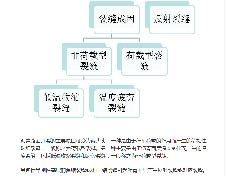<em>瀝青路面</em><em>裂縫</em>的成因分析