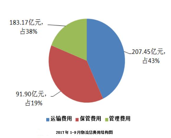 2017年1-9月物流總費用<em>結構圖</em>