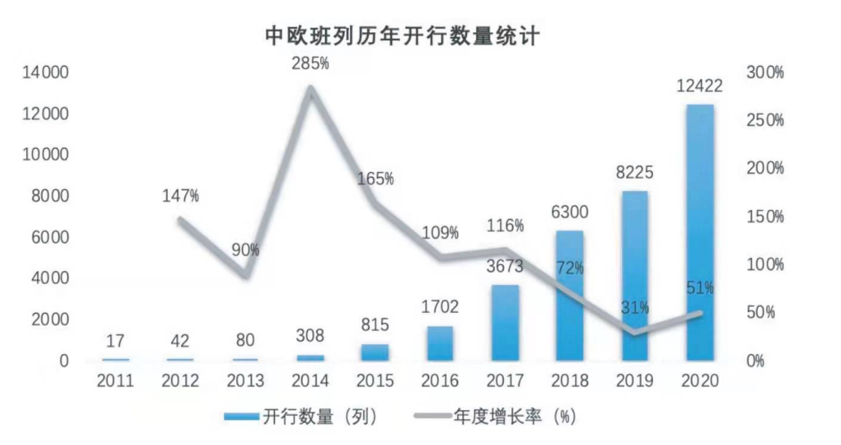 <em>中歐</em><em>班列</em>歷年開行數量統計