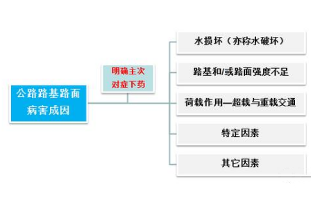 公路<em>路基</em>路面<em>病害</em>處置—準(zhǔn)確分析<em>病害</em>成因