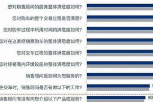 消費(fèi)者口碑指數(shù)調(diào)查顯示 銷售顧問服務(wù)意識待加強(qiáng)