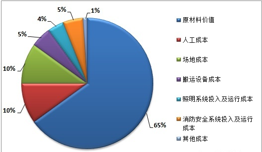 原<em>材料</em>倉庫<em>成本</em>結構。