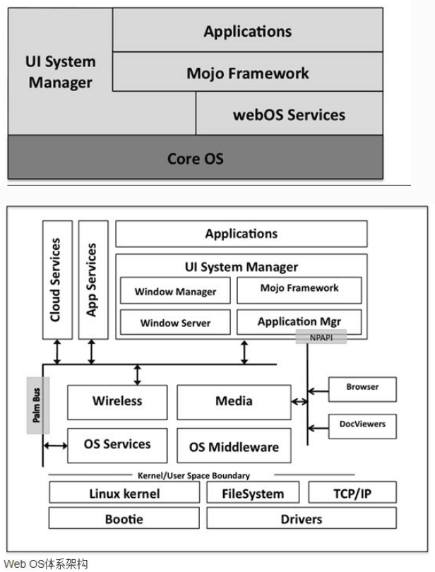 WebOS<em>系統</em><em>構架</em>