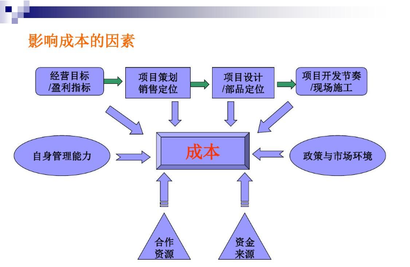 <em>影響</em>成本<em>的</em><em>因素</em>