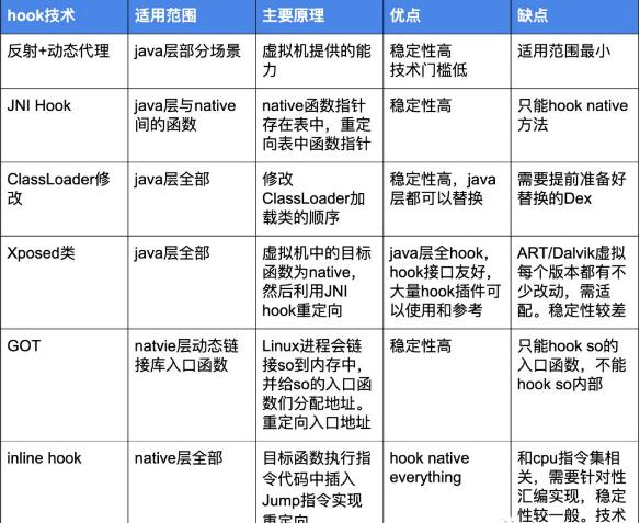 盤點Android<em>常用</em>Hook技術