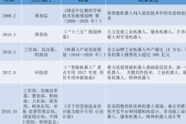 我國(guó)機(jī)器人產(chǎn)業(yè)<em>政策</em>梳理