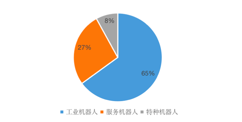 2020年我國<em>機器人</em>市場結構