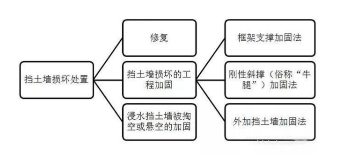 擋土墻損壞<em>的</em>處置—修復或工程加固