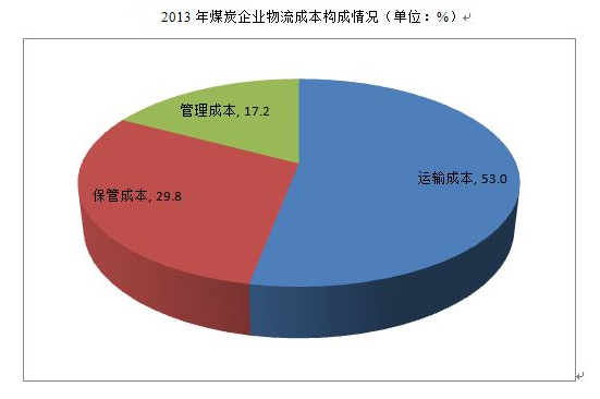 2013<em>年</em>煤炭<em>企業</em>物流成本構成<em>情況</em>