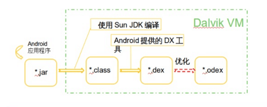 <em>Android</em>系統<em>中</em>Dalvik虛擬主機DEX文件生成