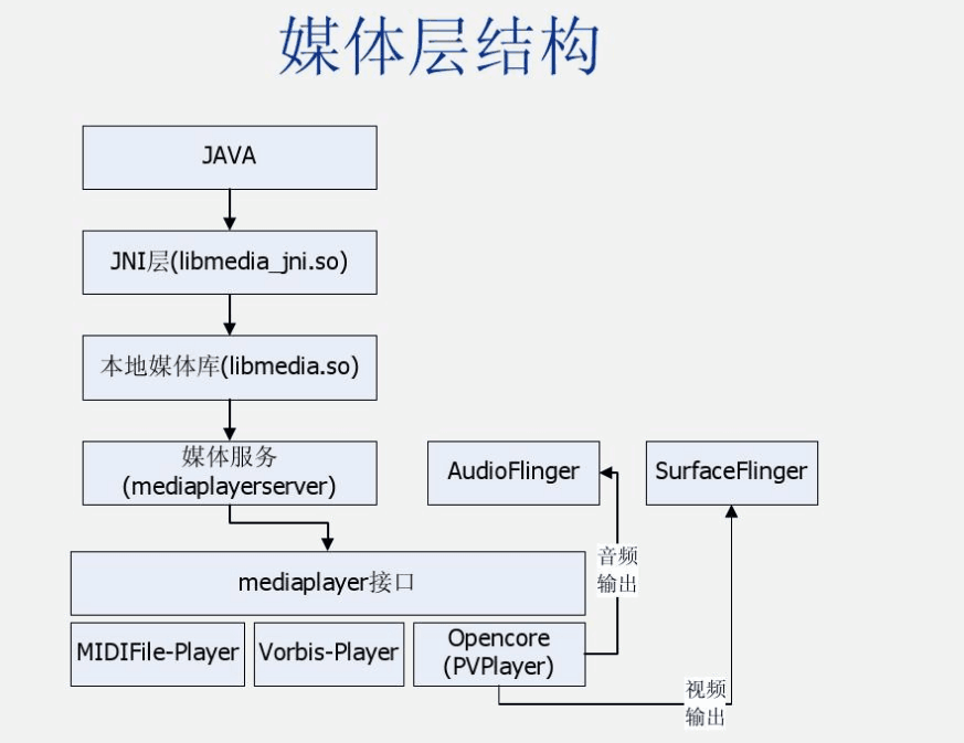 android<em>媒體</em>層結(jié)構(gòu)圖