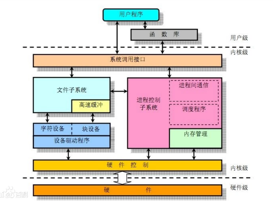 <em>Android</em>系統Linux內核<em>層</em>架構