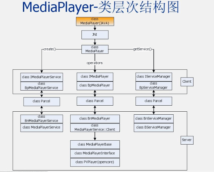 MediaPlayer（媒體播放器）類層次結(jié)構(gòu)圖