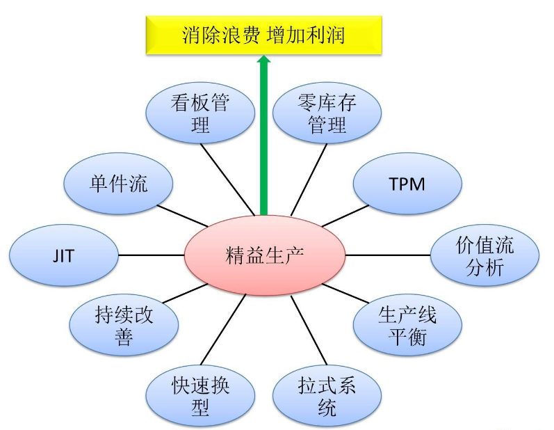 準(zhǔn)時化生產(chǎn)JIT