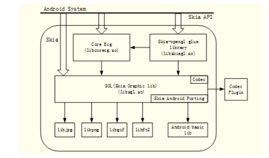 <em>Android</em>調用Skia流程<em>圖</em>