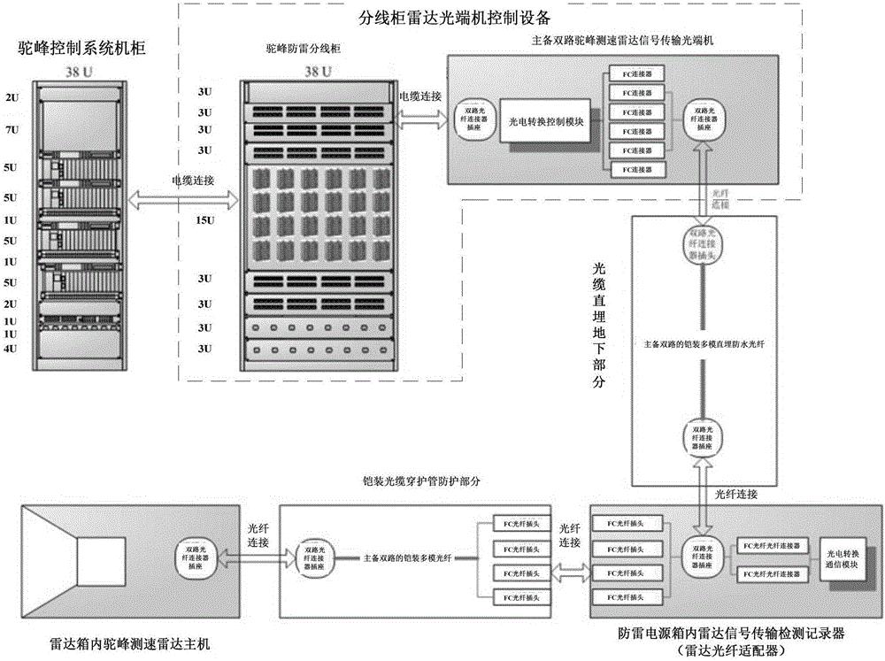 抗強(qiáng)電磁干擾的駝峰測(cè)速雷達(dá)信號(hào)