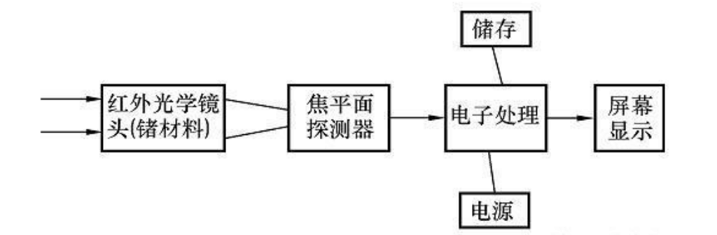 紅外熱像儀<em>工作</em><em>原理圖</em>