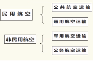 帶你了解航空活動的分類