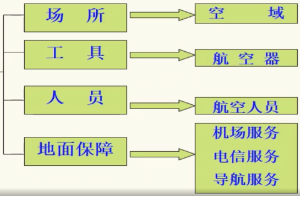 <em>帶你</em><em>了解</em>航空<em>活動</em><em>的</em>必要條件