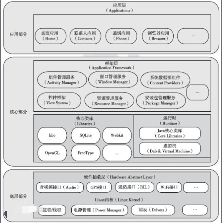 <em>Android</em>系統架構簡介