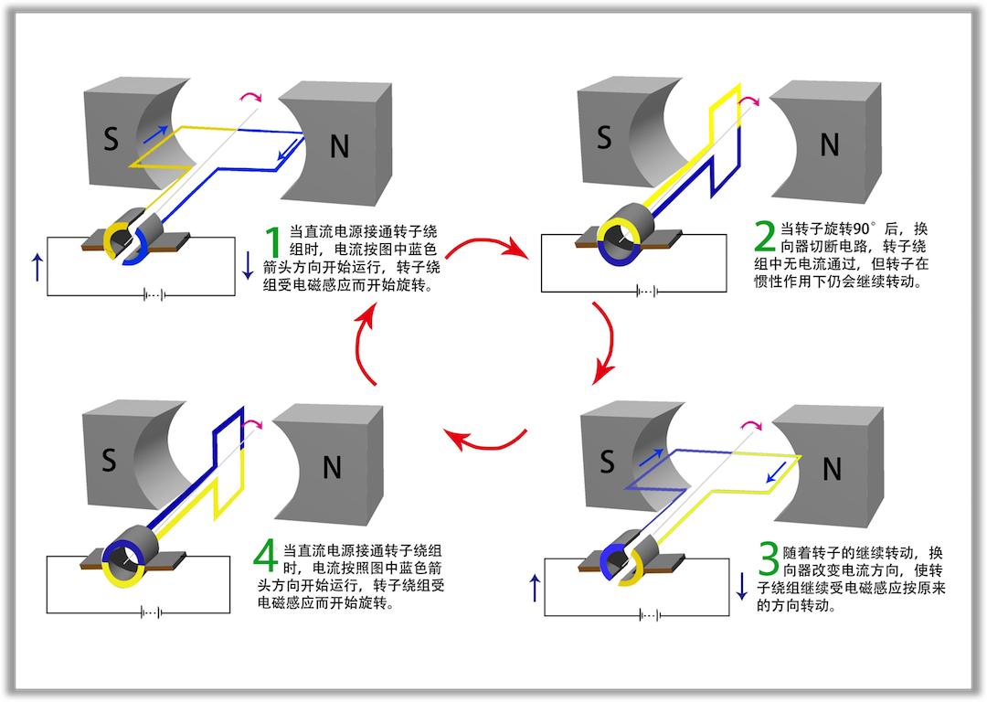 <em>直流電動(dòng)機(jī)</em>工作<em>原理</em>