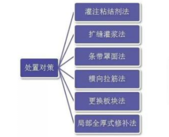 <em>路面</em>病害—斷板