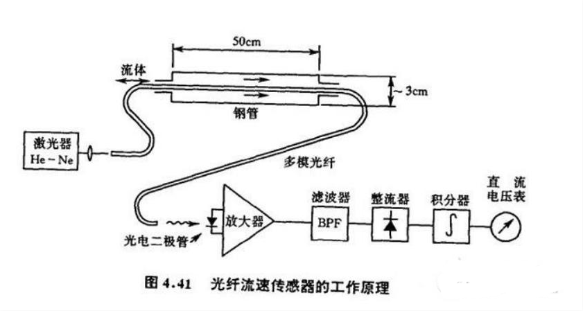 了解光纖傳感器<em>的</em><em>工作</em><em>原理</em>