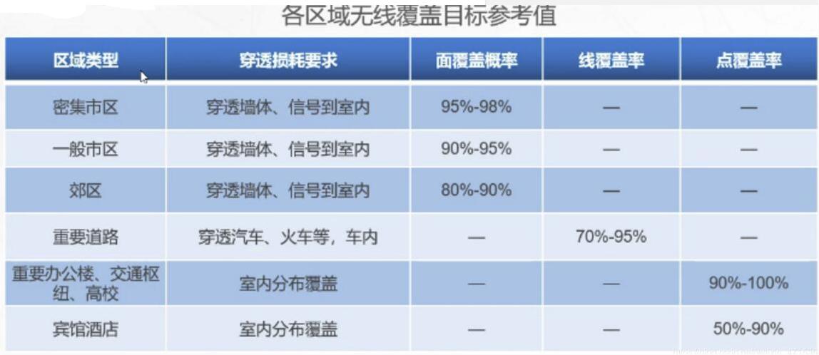 5G<em>規劃</em><em>目標</em>覆蓋<em>規劃</em>