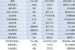 機器人<em>融資</em>匯總
