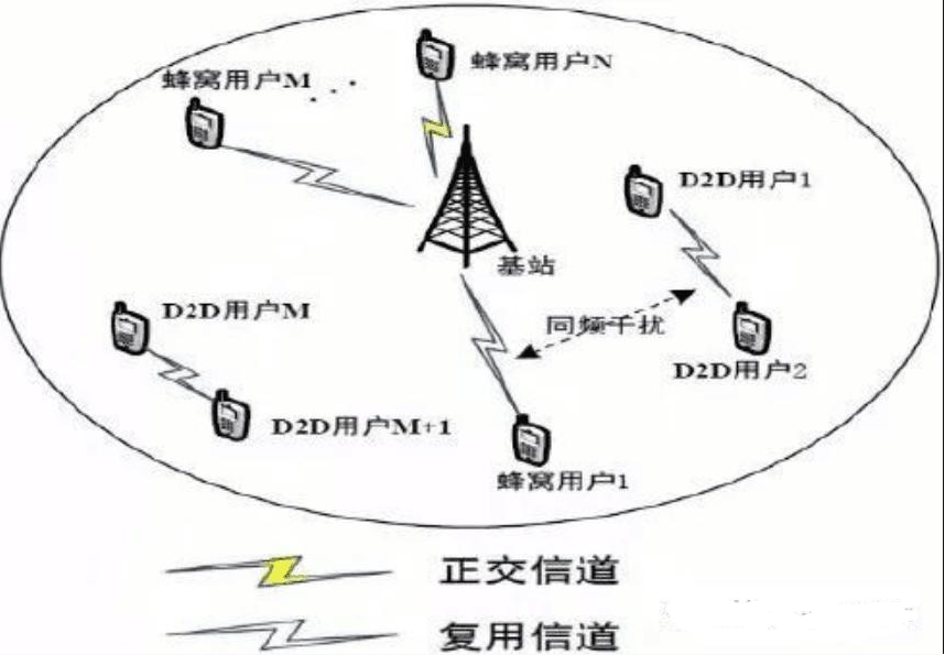 <em>5g</em>毫米波d2d<em>通信</em><em>技術</em>