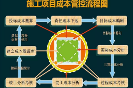 施工項(xiàng)目<em>成本</em>管<em>控</em>流程圖