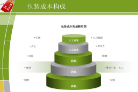 包裝<em>成本</em><em>構成</em>