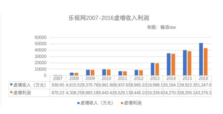 樂視<em>虛增</em><em>收入</em>利潤