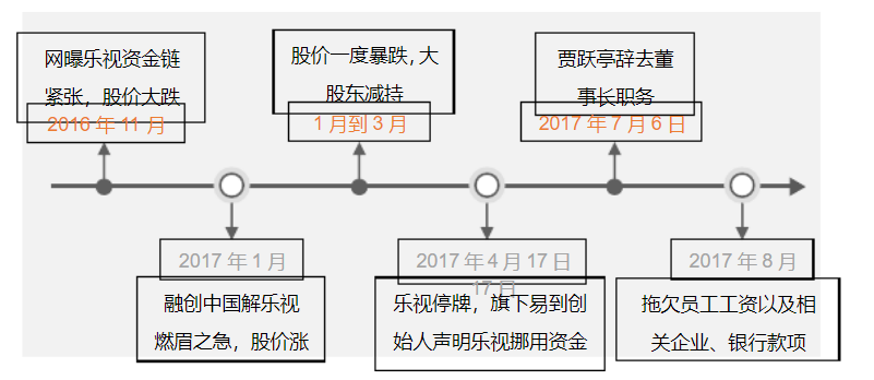 <em>樂(lè)</em><em>視</em>事件過(guò)程
