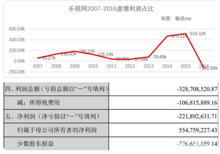 樂視虛增利潤<em>占</em><em>比</em>