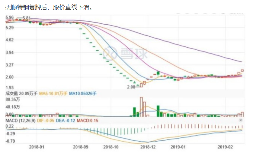撫順特鋼股價<em>下滑</em>