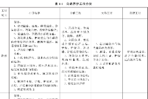 公路<em>養(yǎng)護(hù)</em><em>工程</em>分類1