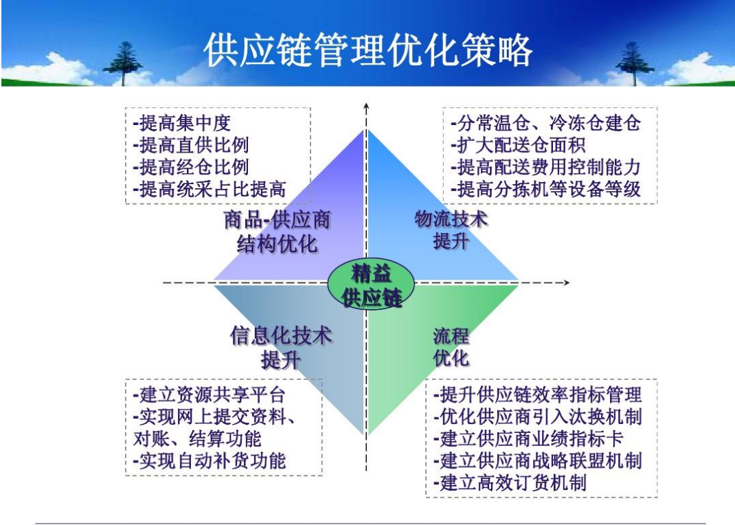 供應(yīng)鏈<em>管理</em>優(yōu)化<em>策略</em>