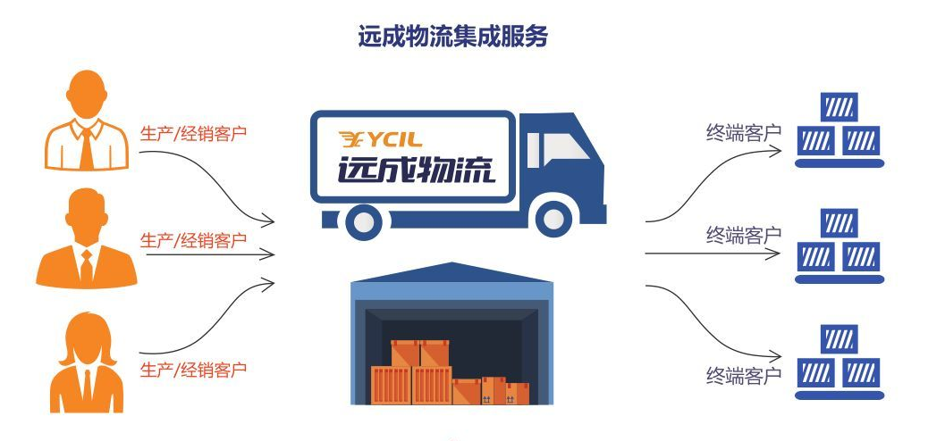 遠成智慧物流供應鏈一體化