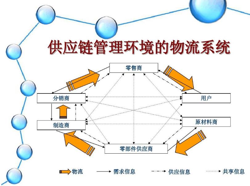 <em>供應鏈</em><em>管理</em>環境的物流<em>系統</em>