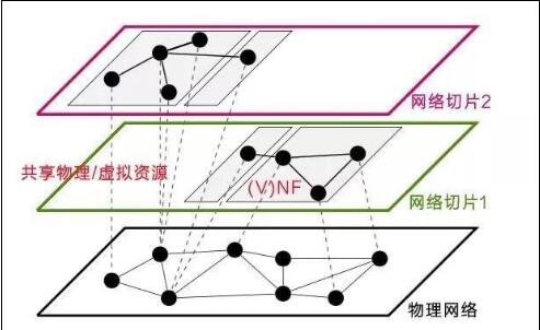 <em>網絡</em>切片（Network Slicing）