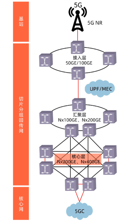 <em>5G</em>回傳<em>網(wǎng)絡(luò)</em><em>架構(gòu)</em>技術(shù)