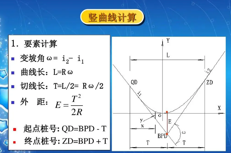 豎<em>曲線</em>概述圖