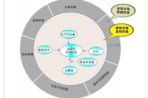 汽車營銷環(huán)境<em>構(gòu)成</em>