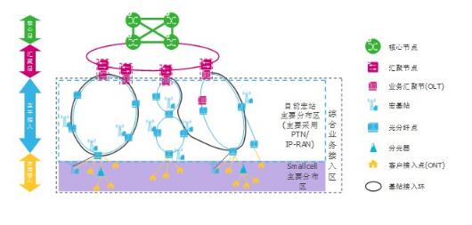 駐地寬帶接入網(wǎng)在smallcell移動回傳中的<em>應(yīng)用</em>