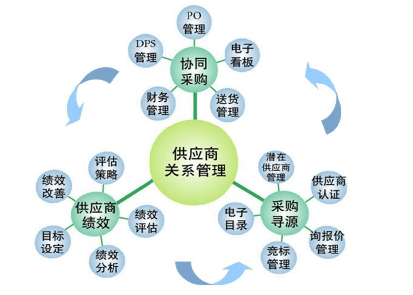 <em>供應(yīng)商</em>關(guān)系管理
