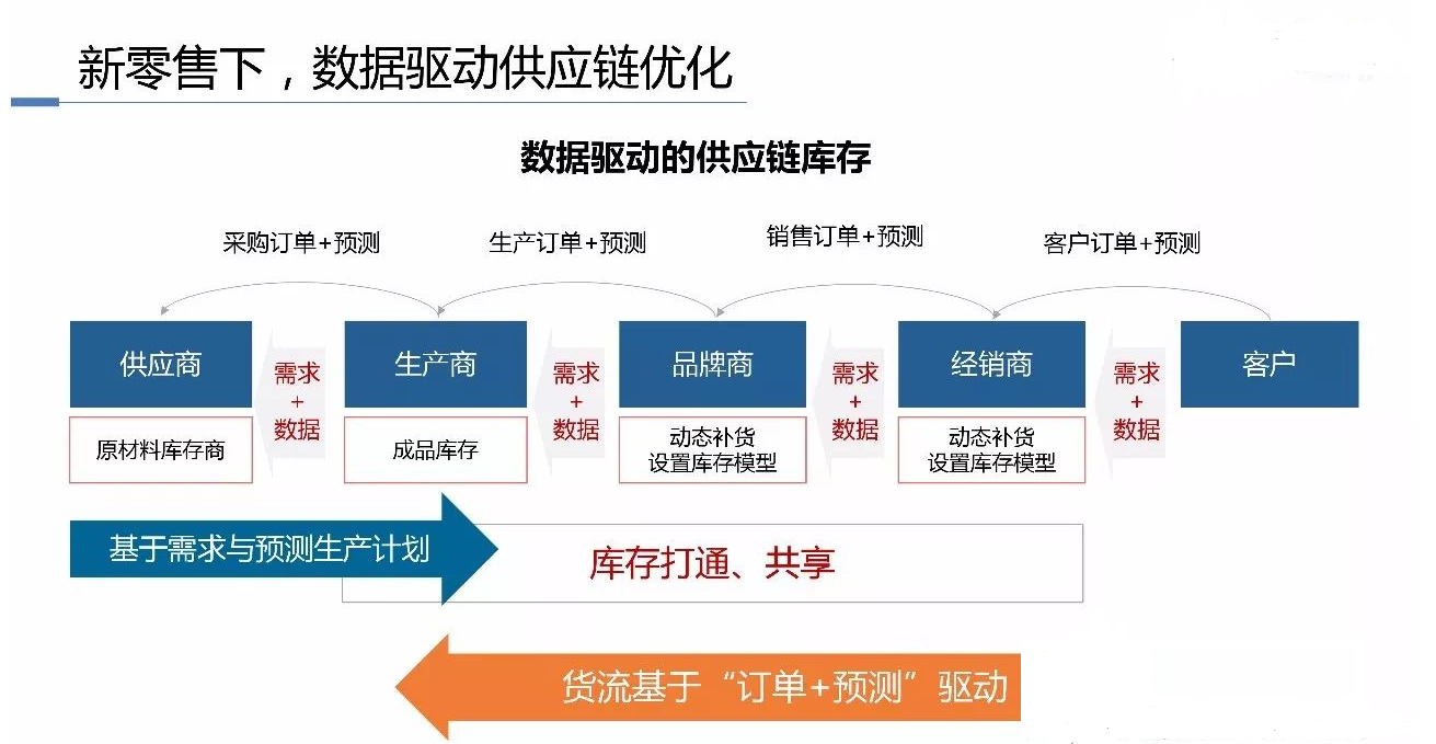 數據驅動的供應鏈<em>庫存</em>
