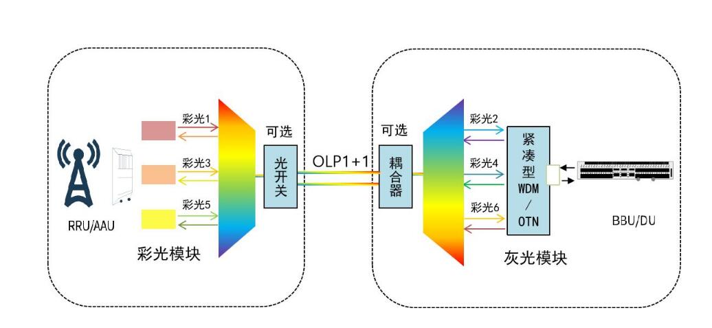 5G前傳分波技術(shù)方案