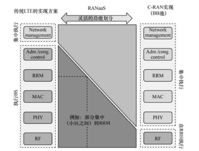 云無線接入網（C-RAN）的關鍵技術